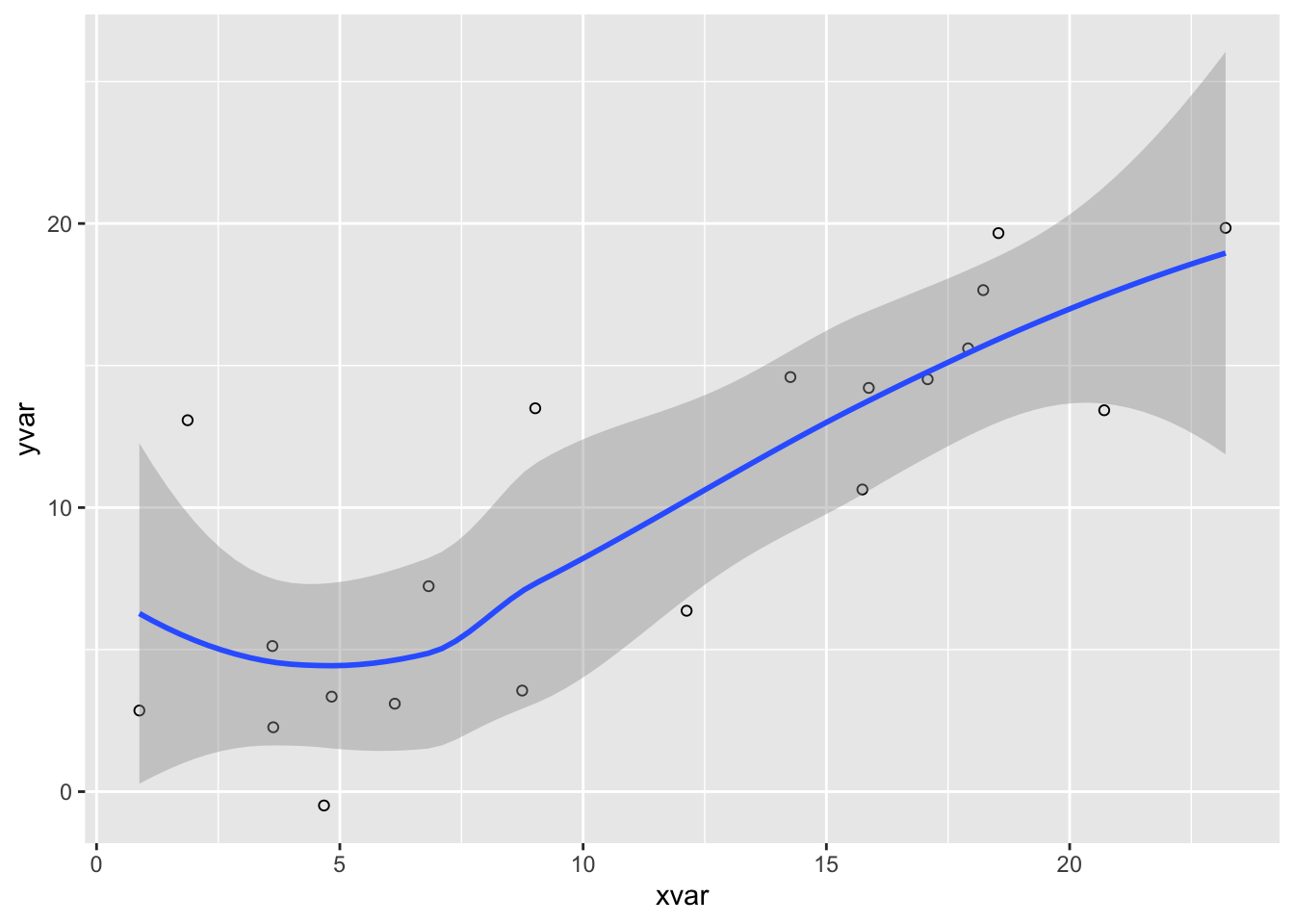 Scatterplot with a smoothed trend line.